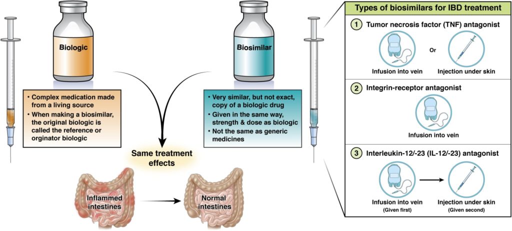 Biologics and biosimiliars