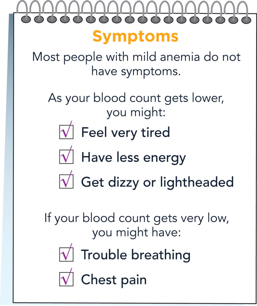 Most people with mild anemia do not have symptoms. As your blood count gets lower, you might feel tired, have less energy, get dizzy or lightheaded. If your blood count gets very low, you might have trouble breathing, chest pain.